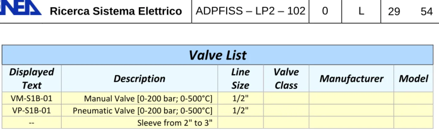 Tab. 5.20 – Lista valvole e regolatori di pressione del vessel di interazione/reazione S1_B  ( inclusi nella fornitura ) 
