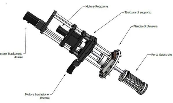 Figura 1.  Schema del portacampioni – manipolatore per la deposizione su supporti cilindrici