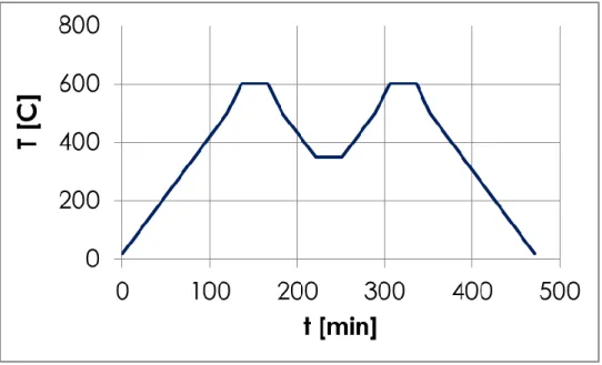 Figura 5.  Profilo di temperatura utilizzato per le prove di ciclaggio termico. 