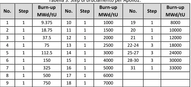 Tabella 4. Step di bruciamento per NEWT. 
