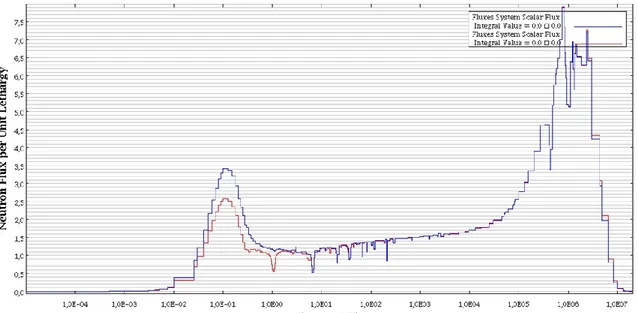 Fig. 9. Reaction rate di assorbimento per unità di letargia a BOL (blu) e ad EOL (rosso)