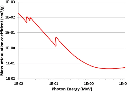 Fig. 5. Coefficiente di attenuazione fotonica massica di U. 