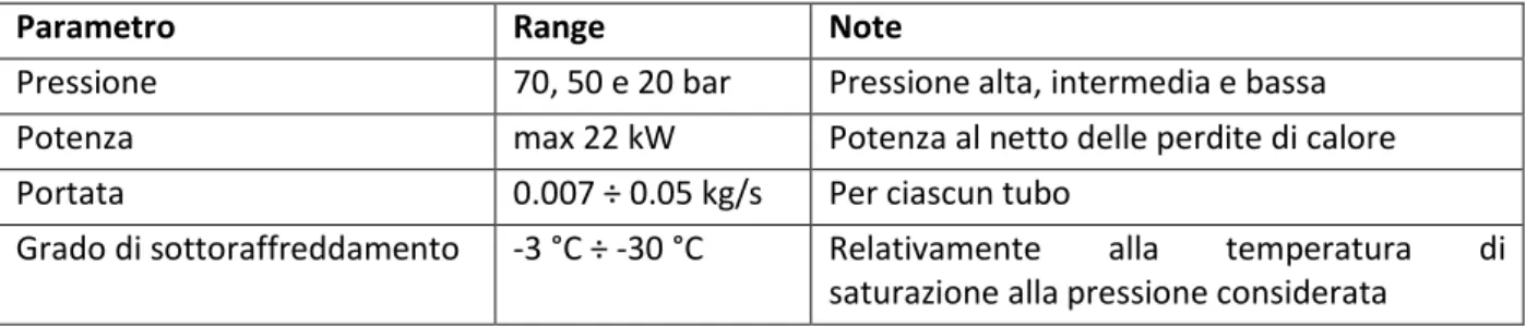 Tabella 4 – Range dei parametri per simulazione pre-test. 