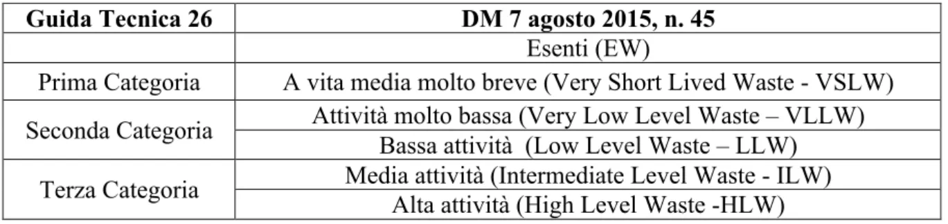 Tabella  2   si  fa  il  confronto  tra  la  classificazione  prevista  dalla  guida  tecnica  26  e  quella del DM 45