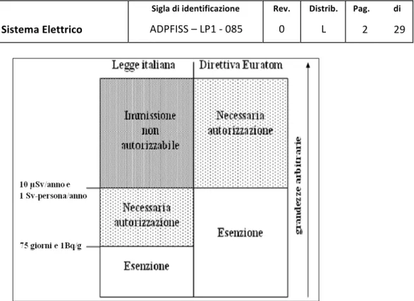 Figura 2: Limiti autorizzativi per la costruzione di un deposito: confronto fra la legge italiana e  la direttive europee