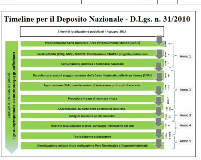 Figura 1 :	Timeline per il deposito nazionale. 