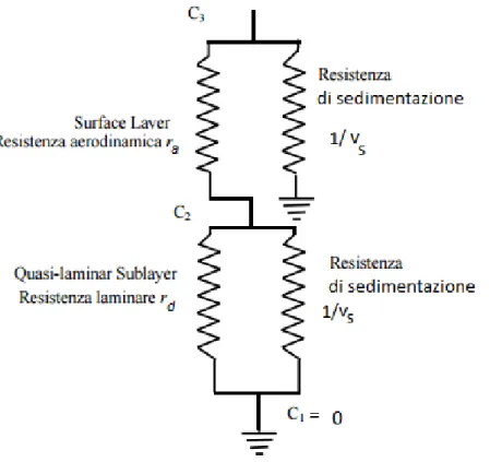 Figura 3.  – Analogia elettrica per la deposizione secca nel caso di particella.  Per diametri della particella dp&gt;1   m il parametro Cc tende al valore unitario