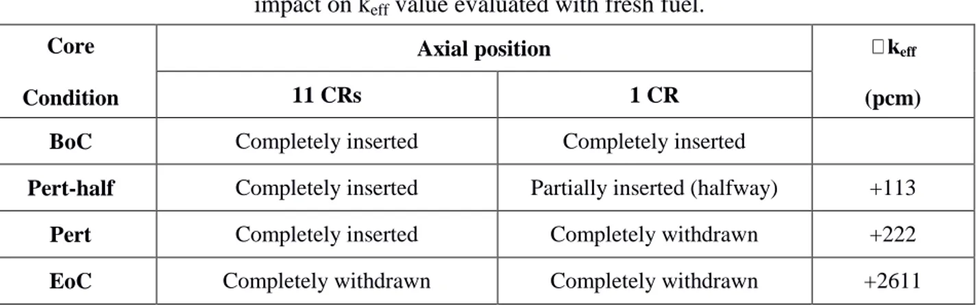 Table 4.1  Core conditions examined for local perturbation analyses (1 CR withdrawal):  impact on k eff  value evaluated with fresh fuel