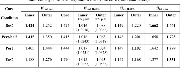 Table  4.3  reports  the  radial,  axial  and  total  power  peaking  factor  values:  namely  “ff rad_core ”, 