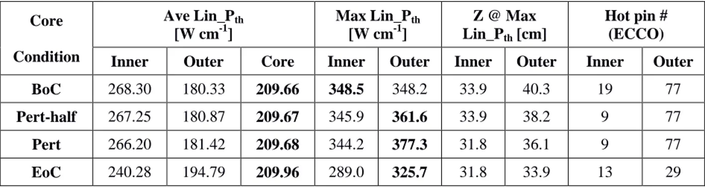 Table 4.4  Average and maximum linear power values (in the whole core, inner and outer  zones), axial quote at which the highest values occur and hot pin numbering (in ECCO scheme)