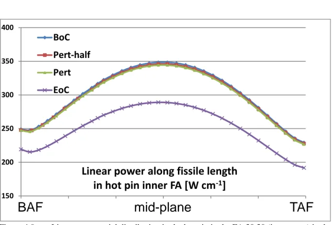 Figure 4.9  Linear power axial distribution in the hot pin in the FA 30 30 (inner zone) in the  core conditions examined