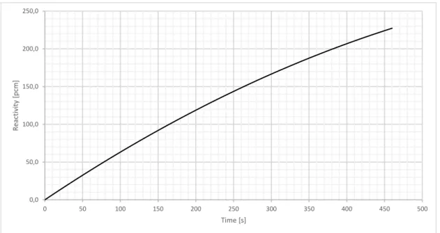 Figure 5.1  Reactivity 4  insertion as a function of time for the UTOP. 