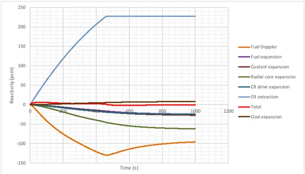 Figure 5.3  Various feedback contributions to the total reactivity during the UTOP. 