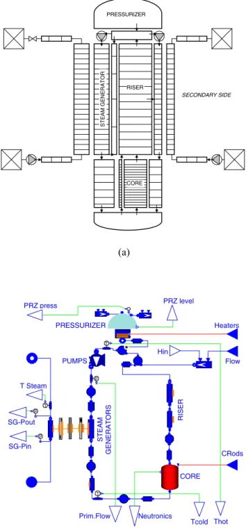 Fig. 5.  RELAP nodalization scheme (a) and Modelica simulator (b) for the IRIS reactor