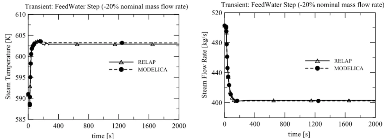 Fig. 7.  Modelica vs. RELAP comparison – Steam Generator Steam Temperature and Feed Water Flow Rate for the  FW flow rate step reduction (20%) transient
