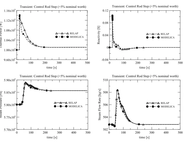 Fig. 9.  Modelica vs. RELAP comparison – Core Thermal Power, Core Reactivity, Steam Generator Steam Pressure  and Steam Flow Rate for the Control Rod step withdrawal (+5%) transient