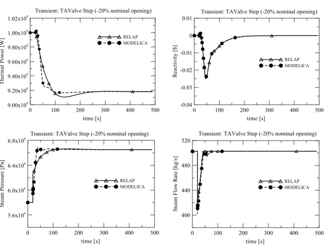 Fig. 11.  Modelica vs. RELAP comparison – Core Thermal Power, Core Reactivity, Steam Generator Steam Pressure  and Steam Flow Rate for the Turbine Admission Valve step closure (20%) transient