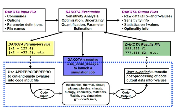 Figure 4 – DAKOTA S/U tool  