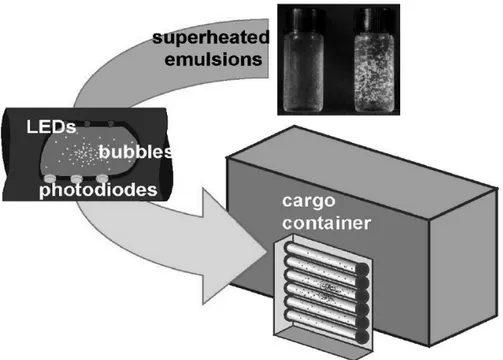Figure 1. Schematic of 2D neutron-sensitive superheated emulsions for active cargo interrogation 
