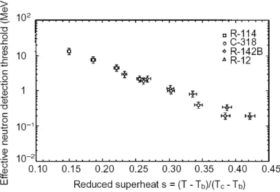 Figure 4. Effective neutron thresholds of superheated emulsions of  dichlorofluoromethane (R-12), monochlorodifluoroethane (R-142B),  octafluorocyclobutane (C-318) and dichlorotetrafluoroethane (R-114) 