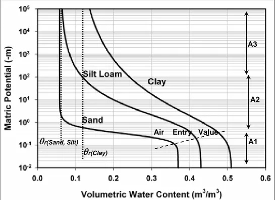 Figura 1. Curve esemplificative della relazione tra contenuto idrico e tensione matriciale per  differenti sedimenti [ 14 ]