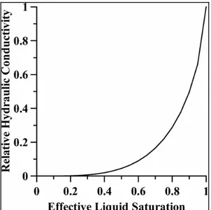 Figura 3. Rappresentazione qualitativa della curva di conducibilità idraulica di  un mezzo poroso [ 16 ]