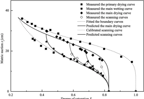 Figura 5. Rappresentazione delle scanning curves nel fenomeno di isteresi per  un mezzo poroso insaturo [21]