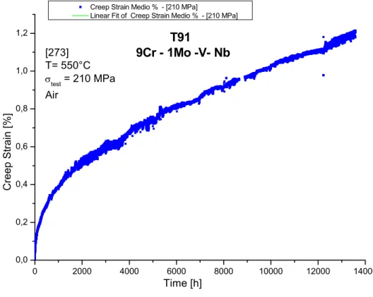 Figura 9:  curva di creep relativa al campione [273] PM58212 
