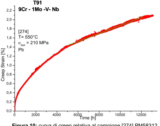 Figura 10: curva di creep relativa al campione [274] PM58312 
