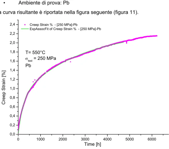 Figura 11: curva di creep relativa al campione [276] PM58412 