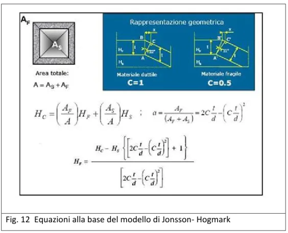 Fig. 12  Equazioni alla base del modello di Jonsson- Hogmark 