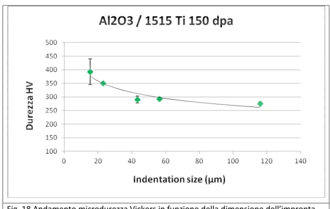 Fig. 18 Andamento microdurezza Vickers in funzione della dimensione dell’impronta 