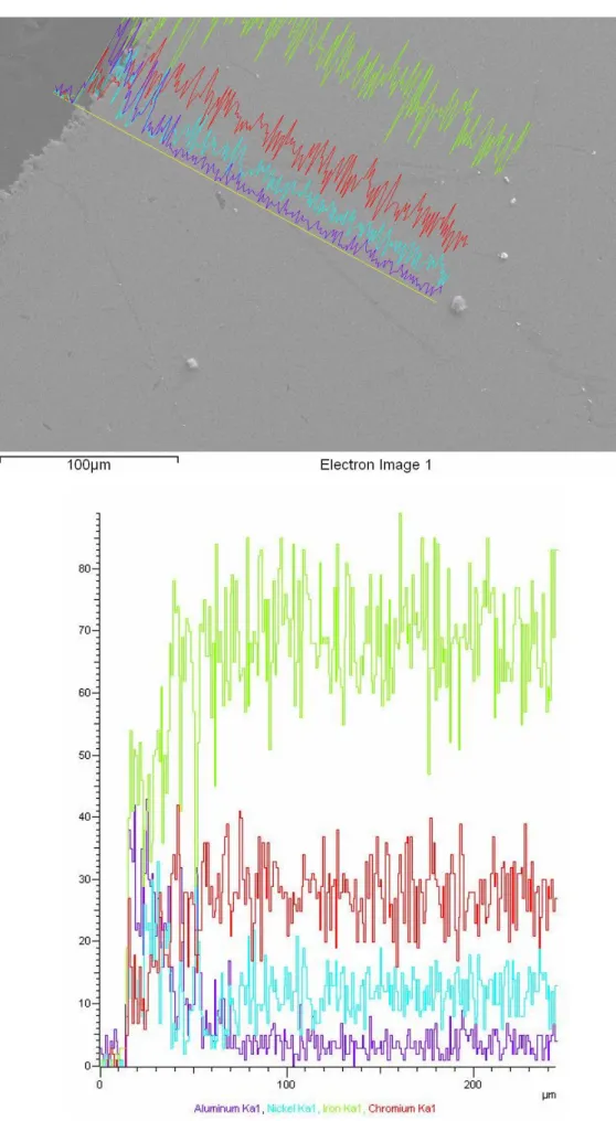 Fig. 10 Micrografia SEM e analisi EDS di linea della sezione del campione Dep.04-14 Camp