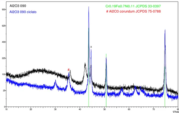 Fig. 8 Confronto pattern di diffrazione del campione Al2O3 090 prima e dopo il ciclaggio termico