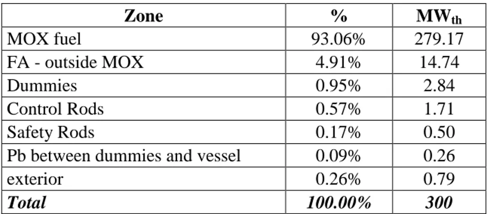 Table 3.4.1-2: Power distribution according to different zones  Zone  %  MW th MOX fuel  93.06%  279.17  FA - outside MOX  4.91%  14.74  Dummies  0.95%  2.84  Control Rods  0.57%  1.71  Safety Rods  0.17%  0.50 