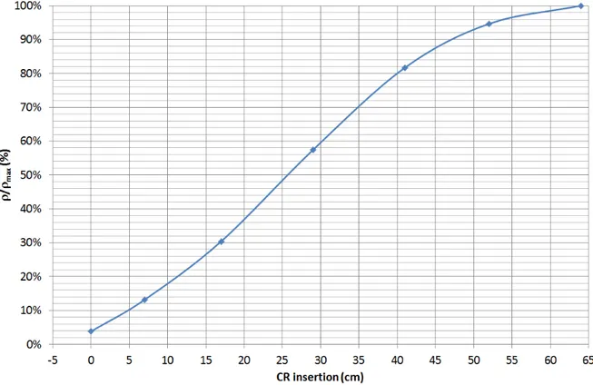 Fig. 3.4.2-1: Reactivity worth of the 12 CR at different insertion lengths (core mid-plane at 30 