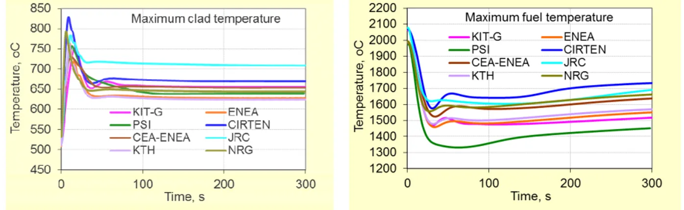 Fig. 4.1-3: Maximum clad (left) and fuel (right) temperature evolution 
