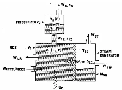 Fig. 4-1 - Modello termoidraulico schematico utilizzato in PCTRAN PWR  I  volumi  costituiti  dal  fluido  bifase  e  da  quello  sottoraffreddato  sono  trattati  separatamente attraverso apposite equazioni