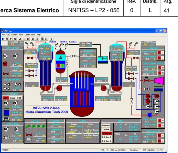 Fig. 5-4 – Sinottico principale del simulatore PCTRAN-PWR in riferimento all’impianto “IAEA- “IAEA-PWR 2-loop&#34; 