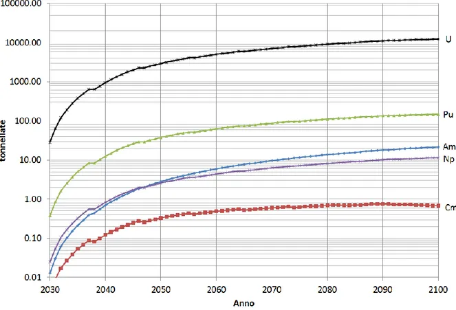 Figura 4b. Accumulo degli attinidi nel deposito da 8 EPR (tenendo conto dei decadimenti)