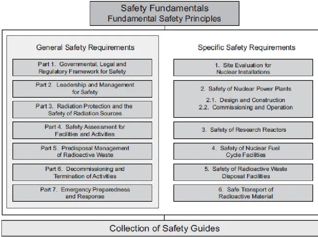 Fig. 2 -  IAEA safety standards [2] 