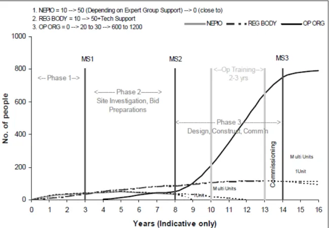 Fig. 8 – Evoluzione della richiesta di personale durante la realizzazione di un impianto  nucleare[10] 