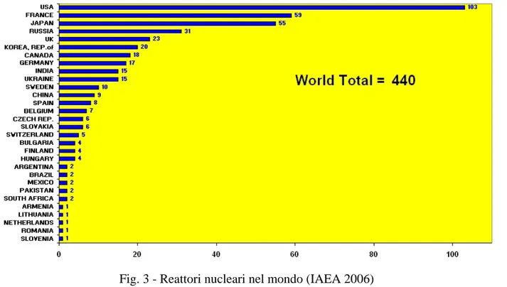 Fig. 3 - Reattori nucleari nel mondo (IAEA 2006) 
