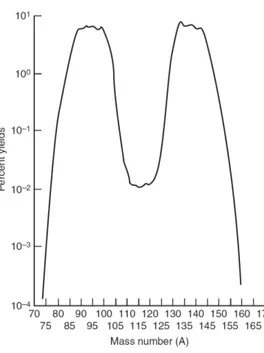Fig. 1.1. Yield of fission products from thermal fission of 235U according to mass number