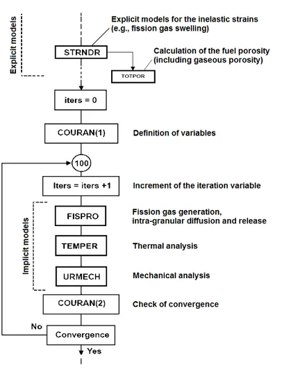 Fig. 1.4. Basic structure of the analysis at a single fuel rod axial position in the TRANSURANUS code