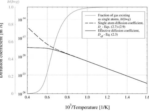 Fig. 2.2. Single atom diffusion coefficient according to Turnbull et al. (1982, 1988) compared with the effective  diffusion coefficient