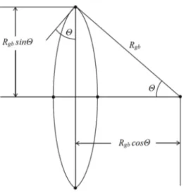 Fig. 2.3. Schematic representation (cross-sectional view) of a lenticular grain-boundary bubble with radius of curvature R gb 