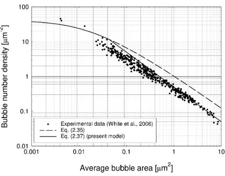 Fig. 2.4. Variation of the bubble number density with the bubble projected area according to the developed model