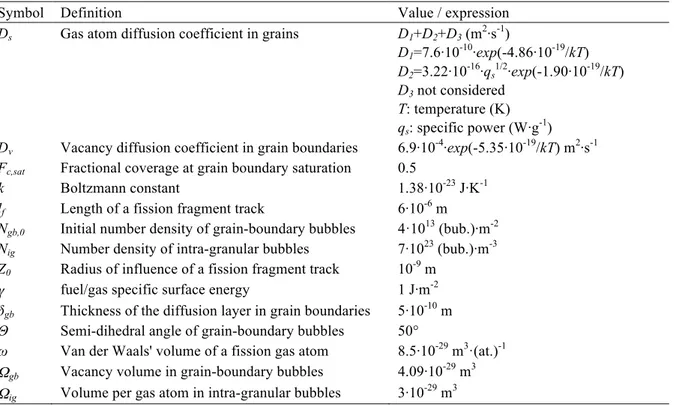 Table 2.1 - Values adopted for the model parameters. 