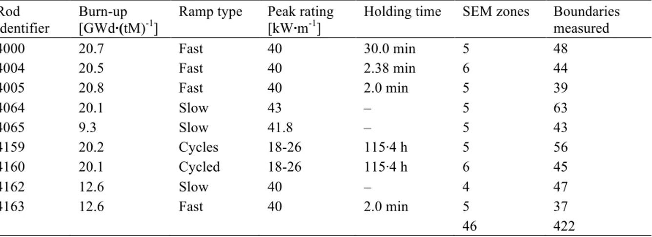 Table 3.1 - Details of considered irradiation tests and PIE/SEM examinations from the AGR/Halden Ramp Test  Programme